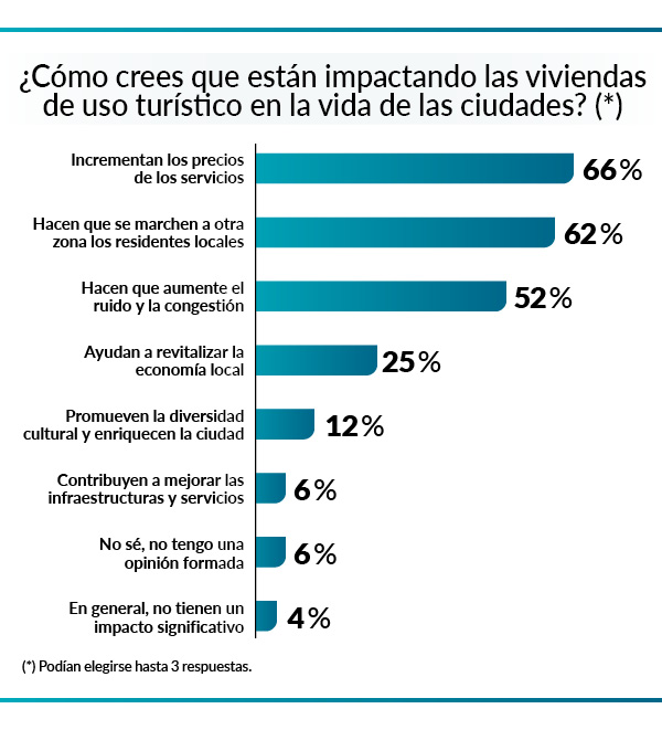 Gráfico de encuesta OCU sobre cómo influyen los pisos turísticos en la vida de las ciudades
